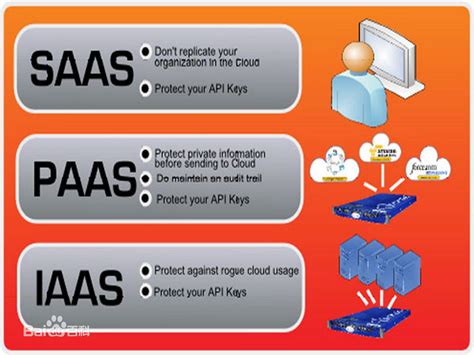 Understand code: Iaas, SAAS, Paas: Types of Cloud Computing Services ...