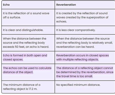 Echo and reverberation difference - Brainly.in