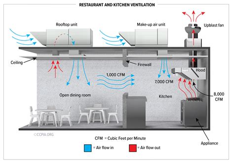 Airflow in Commercial Kitchens - Certified Commercial Property ...
