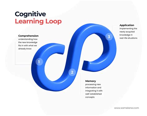 Image result for Cognitive Learning Strategy Examples