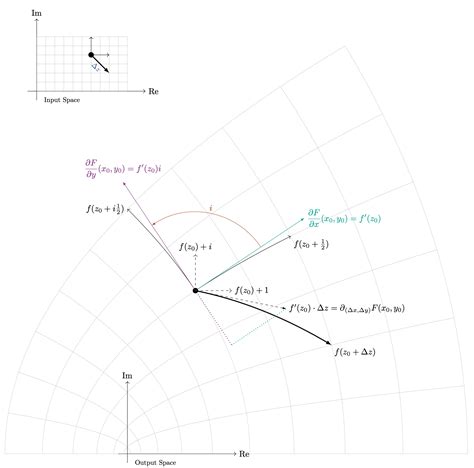 Cauchy Riemann Equations
