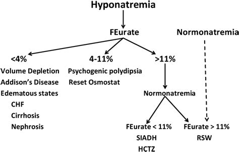 Differentiating SIADH from Cerebral/Renal Salt Wasting: Failure of the ...