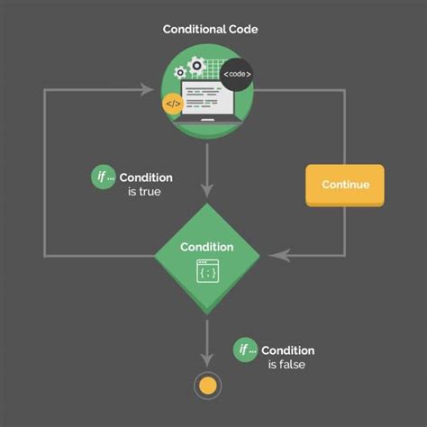 Image result for Continue vs Break Java