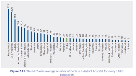 Bihar has six hospital beds per 1 lakh population, lowest in the ...