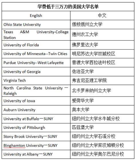 美国大学学费排名一览表_托福_新东方在线