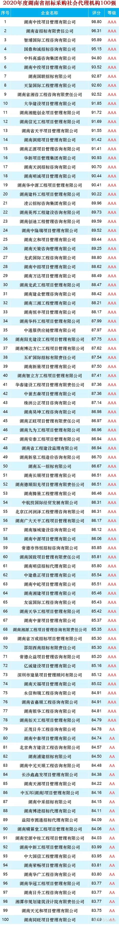 湖南：2020年度湖南省招标采购社会代理机构TOP100 - 知乎