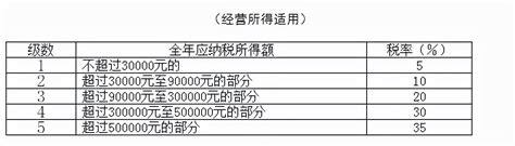 个人所得税工资薪金执行几级累进税率表 - 个人所得税