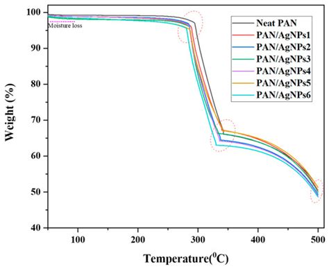 Fabricating Antibacterial and Antioxidant Electrospun Hydrophilic ...