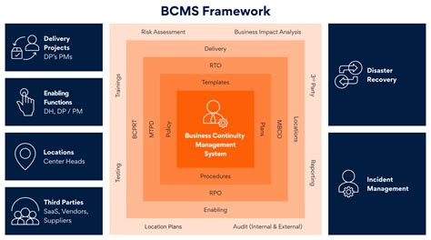 Business Continuity Management Program 的图像结果