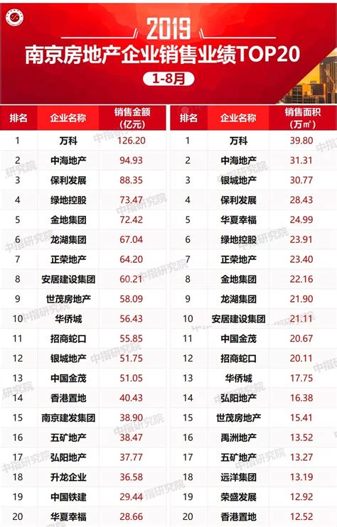 重磅！2019年1-8月中国房地产企业销售TOP100强排名排行榜出炉！千亿房企增至19家_世茂集团