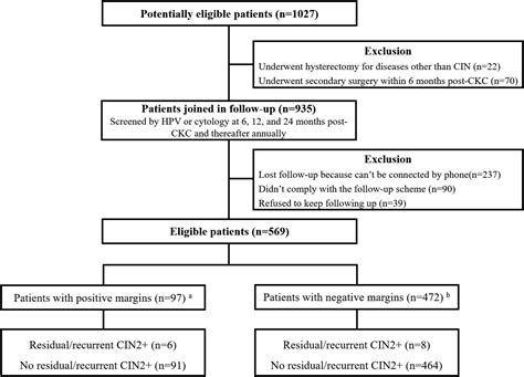 The treatment strategy of patients with positive margins after cervical cold knife conization—A ...