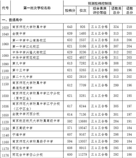 2022年泗洪县普通高中（含综合高中班）录取分数线