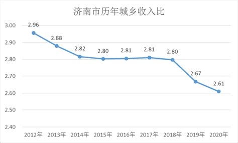 2020年山东省各地市居民人均可支配收入排行榜：省会济南第二，青岛第一 - 知乎