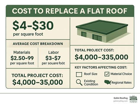 Cost to replace a flat roof: Avoid 2025 Sticker Shock!