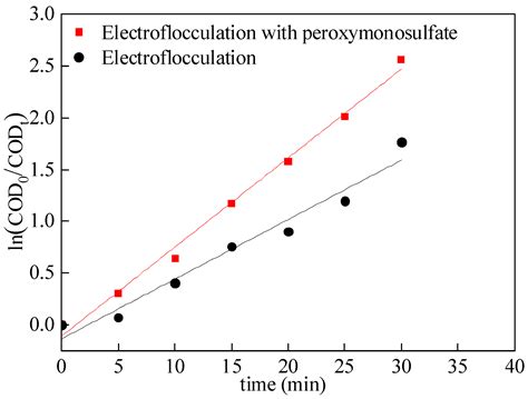 Treatment of Shale Gas Flowback Wastewater by Electroflocculation ...