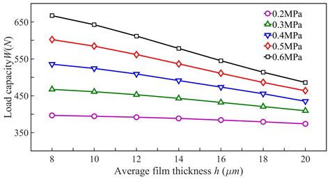Study of the Static Characteristics of Gas-Lubricated Thrust Bearings ...