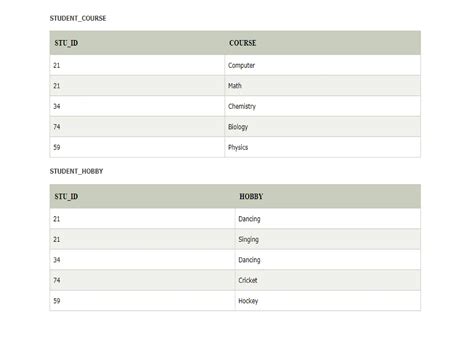 Image result for Functional Dependency Database Example