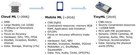 TinyML for Ultra-Low Power AI and Large Scale IoT Deployments: A ...