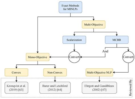 A Review on Multi-Objective Mixed-Integer Non-Linear Optimization ...
