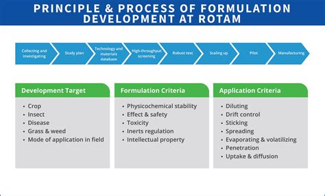 Image result for Formulation Development
