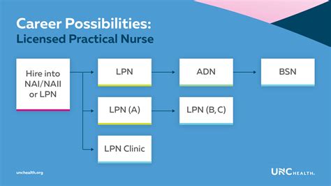 Lpn Positions In Hospitals