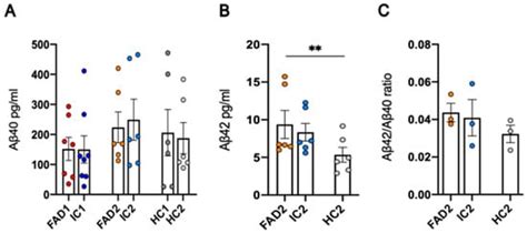 Familial Alzheimer’s Disease Neurons Bearing Mutations in PSEN1 Display ...