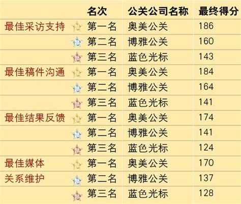 2018年中国公关公司“江湖论剑”TOP10榜单发布__凤凰网