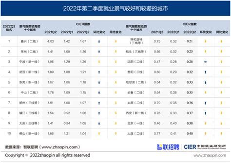 东莞排名第五！2022年二季度《中国就业市场景气报告》出炉