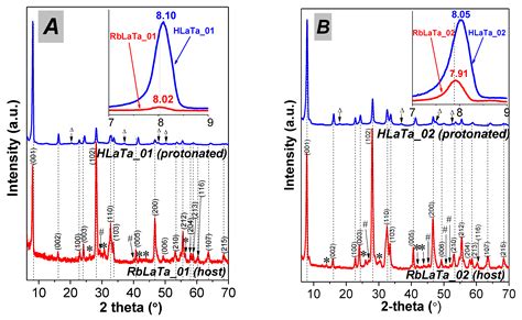 Strategy for Modifying Layered Perovskites toward Efficient Solar Light ...