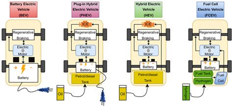 Hybrid Electric Vehicles (HEVs) Explained: Technology, Benefits, Types, and Real-World Use Cases ...