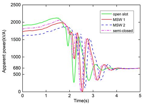 Effect of Stator Slots on Electromagnetic Performance of a High-Voltage ...