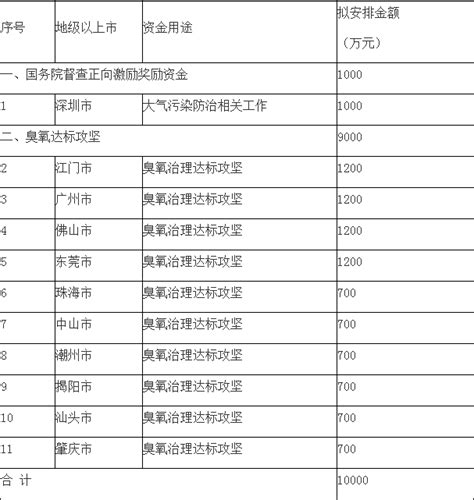 广东：2019年中央财政大气污染防治资金安排计划表和任务清单_全球环保节能网