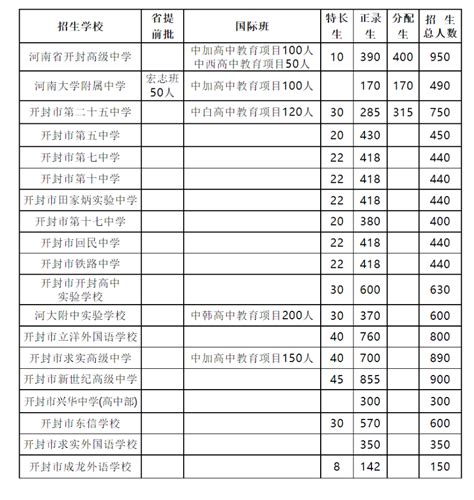 河南开封中考时间2023年时间表及各科目分数分值[6月26日-28日]