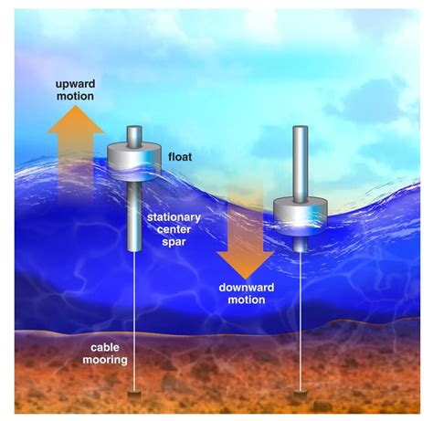 What Is Wave Power at Maddison Chidley blog