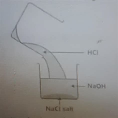 Observe the diagram given and answer the following HCl NaOH NaCl Define ...