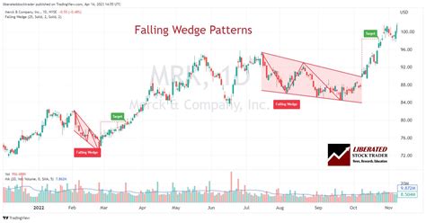 Image result for Falling Wedge Pattern