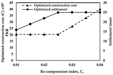 Cost-Based Optimization of Isolated Footing in Cohesive Soils Using ...