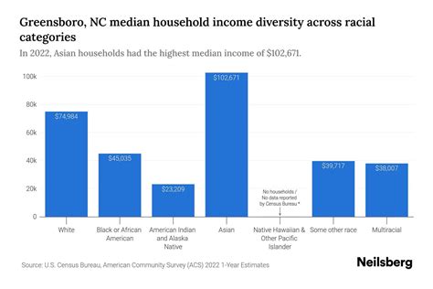 Greensboro, NC Median Household Income By Race - 2024 Update | Neilsberg