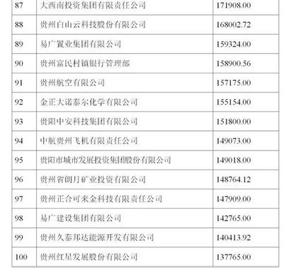 2019贵州企业排行榜_2019年一季度贵州省遵义市产业用地拿地50强企业排行(3)_排行榜