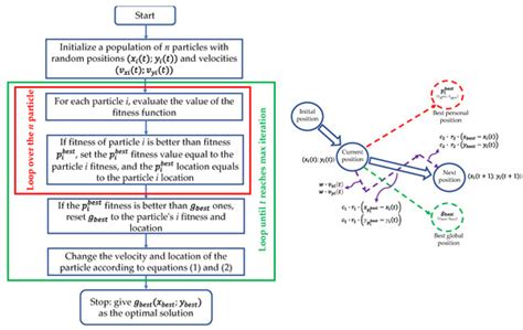 A GIS-Based Approach for Primary Substations Siting and Timing Based on ...