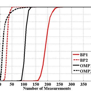 Discrete Signal 的图像结果