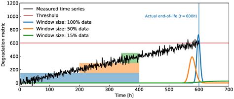 Predicting the Remaining Useful Life of Solid Oxide Fuel Cell Systems ...