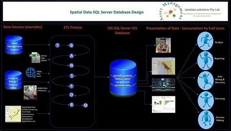 Image result for Spatial Data Integrations
