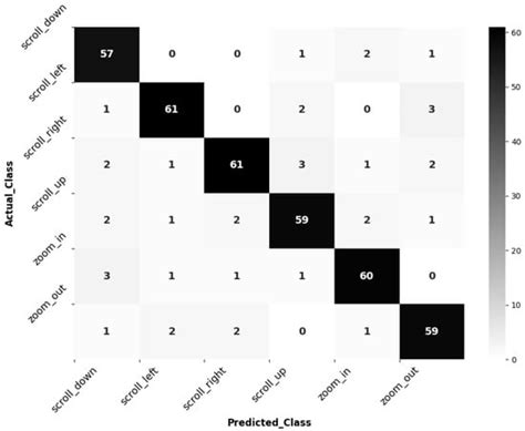 Next-Gen Dynamic Hand Gesture Recognition: MediaPipe, Inception-v3 and ...