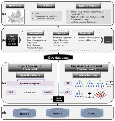 Analyzing the Impact of Land-Use Characteristics and Demographic ...
