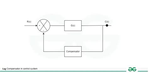 Lag Compensator for Control System 的图像结果