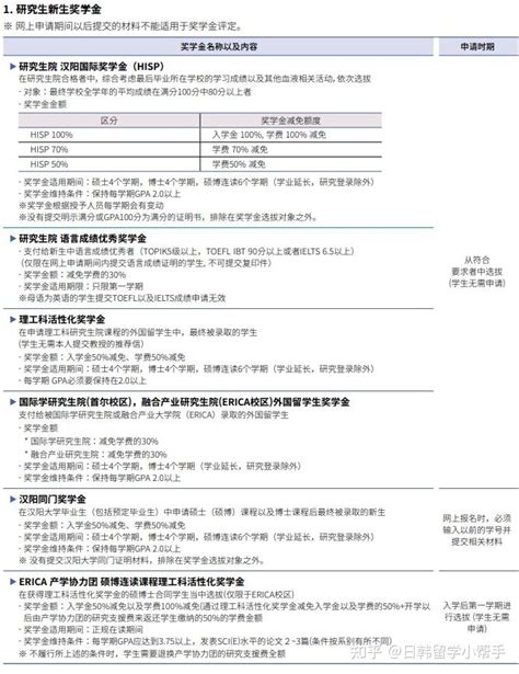 关于韩国【汉阳大学】的【工科】研究生申请 - 知乎