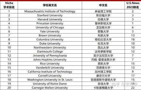 2019年USnews美国大学综合排名 - 知乎