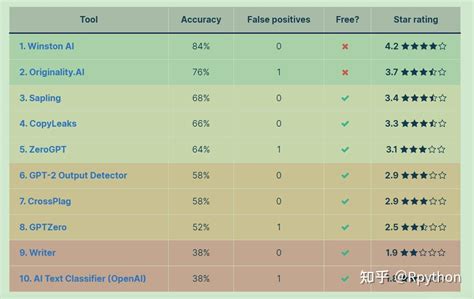 如何识别GPT撰写的论文? 10款AI查重工具测评 - 知乎