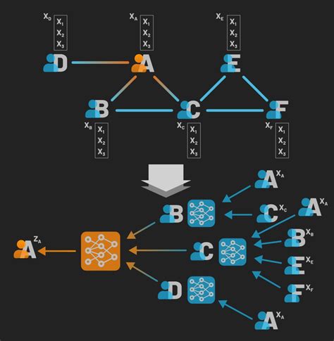 Image result for Graph Convolutional Network
